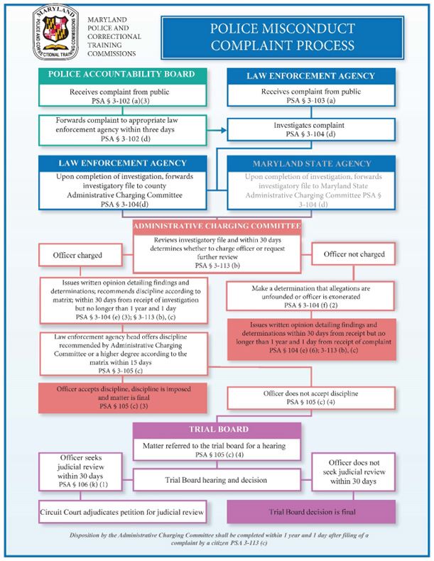 Police Misconduct Complaint Process